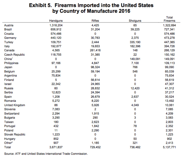 ATF Firearm Manufacture Export And Import Statistics 2017 RocketFFL